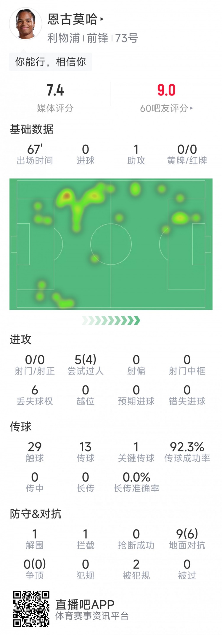博万体育登录入口-恩古莫哈本场数据:1次助攻,0射门,5次过人4成功,评分7.4分